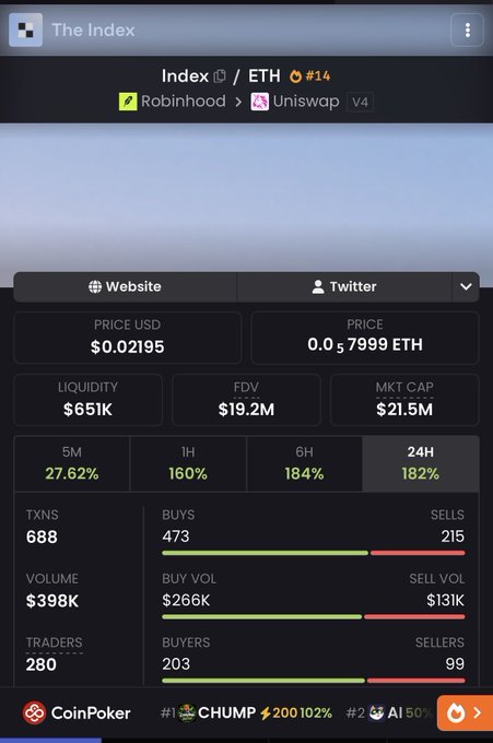 A screenshot of a cryptocurrency tracker displays statistics for the token "The Index" (Index/ETH #14), showing a price of $0.02195, $21.5M market cap, and notable 24-hour gains including 184% in the last 6H and 182% in 24H. The image visually supports the post's claim of rapid growth, illustrating the token's surge from a lower valuation to a $21.5M market cap alongside high buy volume ($266K vs $131K sell volume).
