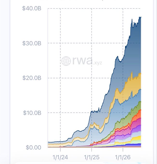 This area chart illustrates the rapid projected growth of tokenized real-world assets (RWA) from 2024 to 2026, showing the total value scaling from near zero to approximately $40 billion. The upward momentum of the stacked colorful layers visually supports the post's claim that the migration of financial assets onchain is accelerating.