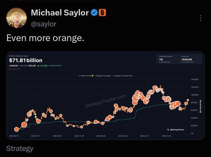 Michael Saylor (@saylor) posted "Even more orange" alongside a Bitcoin Reserve Value chart from StrategyTracker showing Strategy's holdings at $71.81 billion in BTC at $84,000, with 115 purchase events accumulating 846,000 BTC since August 2020. The chart's orange Bitcoin Price line and dots visually reinforce his hint about another Bitcoin purchase announcement.