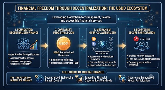 Infographic titled 'Financial Freedom Through Decentralization: The USDD Ecosystem' illustrating four stages from decentralized finance to secure participation on the TRON blockchain.
