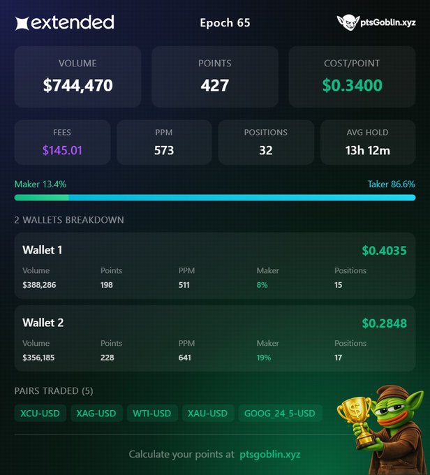 A financial dashboard for 'extended' showing Epoch 65 statistics, including a volume of $744,470, 427 points, and a cost per point of $0.3400, with a goblin mascot in the corner.