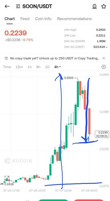 A KuCoin chart shows SOON/USDT at $0.2239 (down 9.79% from $0.2236), with a 4-hour candlestick pattern on the left rising from ~$0.1618 on 07-23 to a high of $0.2933 around 07-27, followed by a sharp pullback highlighted by blue arrows indicating a potential "double bottom" breakout setup, consistent with the post's bullish $SOON forecast.