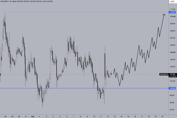 Two-hour candlestick chart for SOLUSDT.P showing price action between $99.00 and $111.00, with a hand-drawn arrow pointing upward indicating a potential price increase.