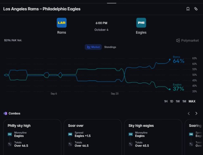 A sports betting interface shows a matchup between the Los Angeles Rams (LAR, 64%) and Philadelphia Eagles (PHI, 37%) scheduled for October 4 at 6:00 PM, with a line graph tracking odds over time and combo parlay options below.