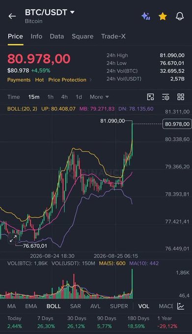 A cryptocurrency trading app displays the BTC/USDT (Bitcoin) price chart at $80,978.00, up 4.59%, with 24h high of $81,090 and a candlestick chart on a 15-minute timeframe.