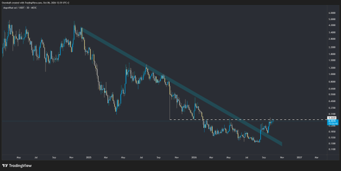 A TradingView chart titled 'Dogwifhat sz / USD - 1D - WUC' showing the WIF/USDT cryptocurrency pair, featuring a candlestick chart with a descending trendline and prices ranging approximately between 0.10 and 0.55 from late 2024 into 2026.