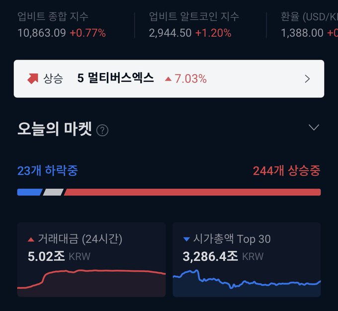The image displays a Korean cryptocurrency trading dashboard showing the Upbit exchange index at 10,863.09 (+0.77%) and altcoin index at 2,944.50 (+1.20%), with a clear visual breakdown of today's market sentiment featuring 244 rising coins versus only 23 falling coins (Samsung Electronics up 7.03%), supporting the post's "90% win rate" claim by illustrating the heavily bullish market conditions on Upbit.