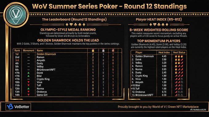 WoV Summer Series Poker Round 12 Standings leaderboard showing Golden Shamrock leading, with Olympic-style medal rankings and a Player Heat Index listing top momentum players like Golden Shamrock (4.45), Doink (3.90), and VeBoy (3.20).
