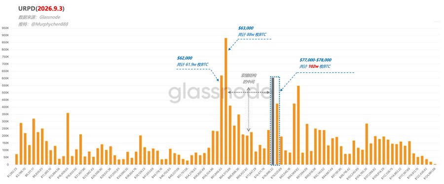 A Glassnode URPD chart for BTC (dated 2026.9.3) by @Murphychen888 shows on-chain chip distribution with key cost bases annotated at approximately $62,000 (~89w BTC), $77,000-$78,000 (~100w BTC), and $63,000 (~89w BTC), illustrating the emerging "double anchor structure" referenced in the post where two major price support levels are forming.