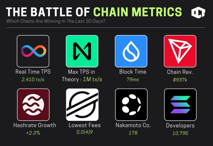 The image features a collection of logos, including logos for Bitcoin, Ripple, and Ethereum, along with other logos such as "Nano" and "Sellers". The logos are arranged in a grid format against a black background, making them stand out prominently. The text at the bottom of the image reads: "The Battle Of Chain Metrics Which chains are winning in the last 30 days?"