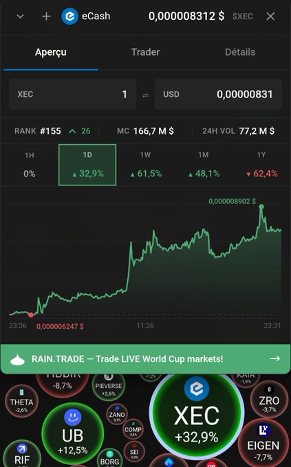 A crypto price tracker showing eCash (XEC) at $0.000008312 with rank #155, market cap $166.7M, and a 1D gain of 32.9%, alongside a trading interface for World Cup markets.