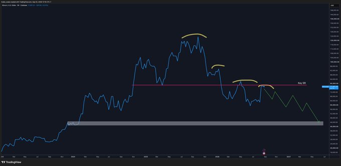 A TradingView chart of Bitcoin (BTC/USD) on what appears to be a daily timeframe, showing the price rallying from around $26,000 to a peak near $44,000 before pulling back toward a key support zone around $32,500 (labeled "Key SR"), with several yellow arcs highlighting potential lower highs forming under resistance. The chart visually supports the post's suggestion that BTC may be carving a lower high before reaching the $45,000 level.
