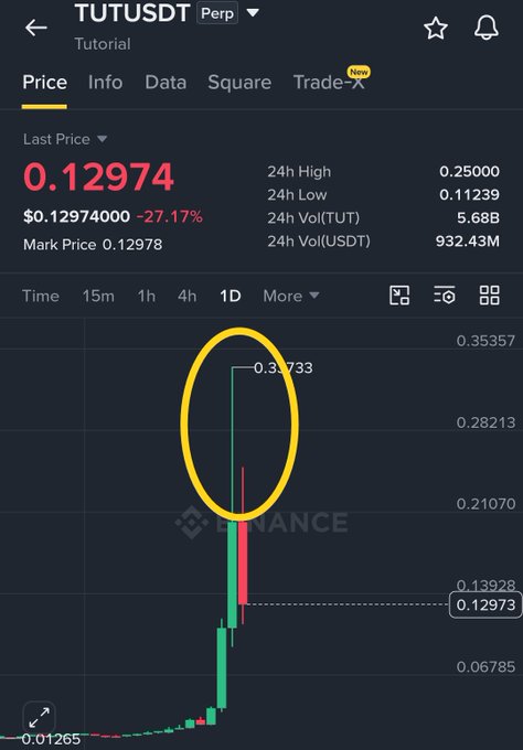 A Binance perpetual futures chart for TUTUSDT shows a dramatic liquidation wick spiking to a 24h high of $0.31733 (circled in yellow) before crashing back down, leaving the asset down 27.17% at $0.12974. The image illustrates the violent volatility described in the post, where traders who were long likely got liquidated at the top of the wick before the price collapsed.