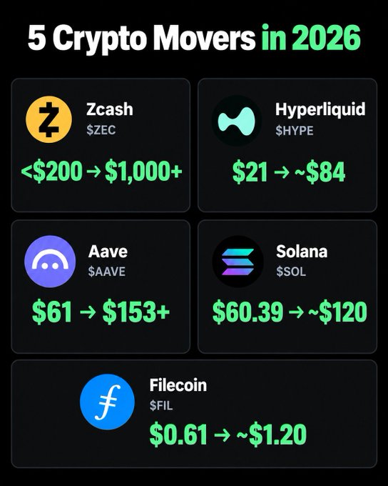 Graphic titled '5 Crypto Movers in 2026' listing Zcash ($ZEC), Hyperliquid ($HYPE), Aave ($AAVE), Solana ($SOL), and Filecoin ($FIL) with their respective price changes.