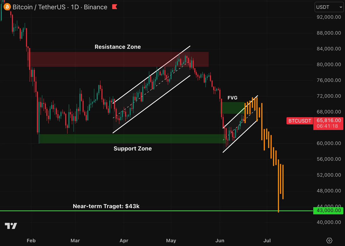 In this image, there is a trading chart with Bitcoin on the left side and a forecast of the cryptocurrency market trends for the next six months displayed against different time periods (weekly, daily, and daily). The chart suggests that there might be a "biggest $BTC trap is still ahead..." situation where a trader should be cautious in their decision-making. The post also provides strategies for taking advantage of this market trend, which include using pump and range bound chops to buy Bitcoin at specific price points. Overall, the image emphasizes the importance of staying informed about market trends and having an appropriate trading strategy.