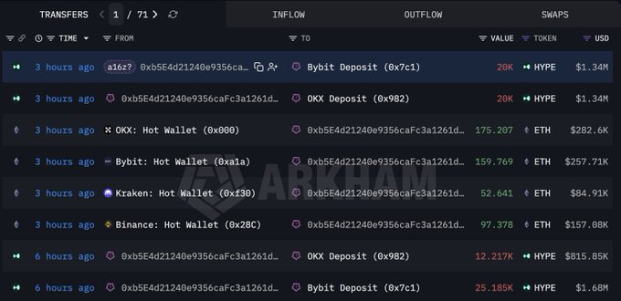 The image shows a transaction history feed on Arkham displaying recent transfers involving wallet address 0xb5E4d21240e9356caFc3a1261d..., including a $282.6K ETH withdrawal from OKX Hot Wallet, $257.71K from Bybit, and several large HYPE token deposits totaling over 53K HYPE (~$3.2M) into Bybit and OKX within the last 3-6 hours. This supports the caption's claim of the a16z-linked whale selling HYPE for ETH, illustrating the pattern of HYPE deposits and ETH withdrawals across major exchanges.
