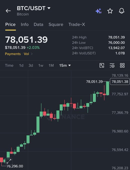 A cryptocurrency trading screen showing BTC/USDT (Bitcoin) at $78,051.39, up 2.03%, with a 15-minute candlestick chart displaying upward price movement.
