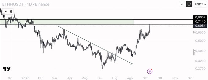 A daily candlestick chart of the ETHFI/USDT pair on Binance shows a descending channel breakout, with price rallying sharply from around $0.27 to test the key resistance zone at $0.6984–$0.8052, confirming the successful bullish play referenced in the post.
