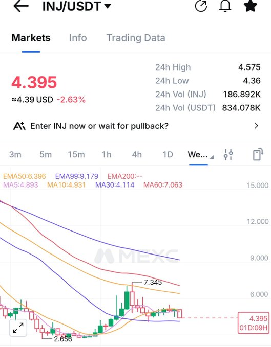 A MEXC exchange trading chart for the INJ/USDT pair showing a current price of 4.395 USD (-2.63%), with 24h high/low of 4.575/4.36, EMA/MA indicators, and a prompt asking 'Enter INJ now or wait for pullback?'