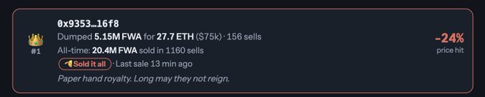The image shows a wallet tracker entry for address "0x9353...16f8," ranking #1 for dumping 5.15M FWA for 27.7 ETH ($75K) across 156 sells, with an all-time total of 20.4M FWA sold in 1160 sells, marked as having "Sold it all" 13 minutes ago with a -24% price hit. This aligns with the post's claim that the wallet "relentlessly dumping $FWA is finally fully out," as the tracker confirms the address has completely sold off its holdings after causing a significant price decline.