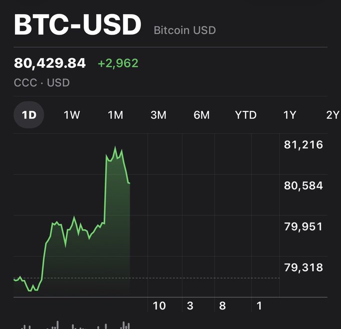 A BTC-USD price chart shows Bitcoin at $80,429.84, up $2,962, displaying a daily candlestick view with a sharp upward spike on the green line graph.