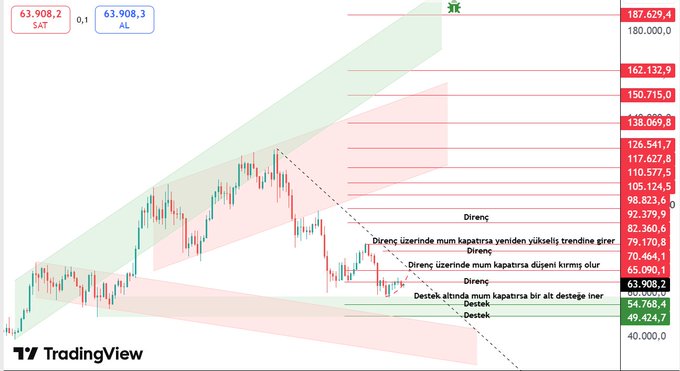 This Bitcoin trading chart highlights key resistance levels, with the 63.908,2 level identified as a crucial threshold. The chart uses price action and trend lines to suggest potential market movements, especially if the price closes above this critical point.