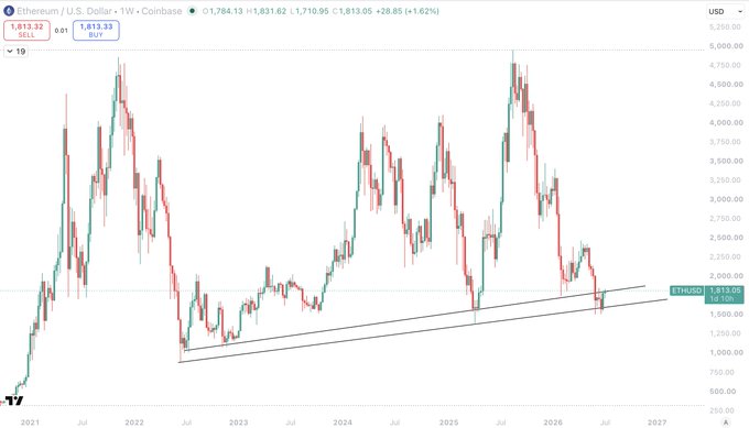 The image is a weekly candlestick chart of ETH/USD on Coinbase showing Ethereum's price action from 2021 through mid-2026, currently trading at $1,813.33 (+1.62%), with the price respecting a long-term uptrend line (labeled "ETHUSD 1d 1,752.59") drawn from the 2022 bear market lows—visually confirming the post's point that this wick-low trend from 2022 remains intact and that a reclaim of the $1,820 level would invalidate the recent range breakdown below.