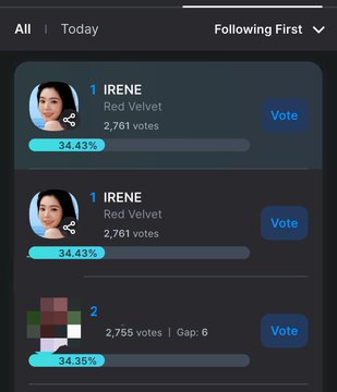 A mobile voting app screenshot showing 'IRENE' from Red Velvet in 1st place with 2,761 votes (34.43%), followed by a blurred entry in 2nd place with 2,755 votes.