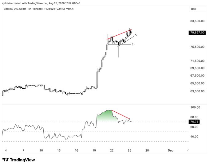 A TradingView chart of Bitcoin (BTC/USD) on the 4-hour Binance timeframe showing a bearish divergence between price action (making higher highs around $79,857) and the RSI indicator below, with support levels 1 and 2 marked near the recent consolidation zone and a negative divergence highlighted in red on both the price and RSI curves.