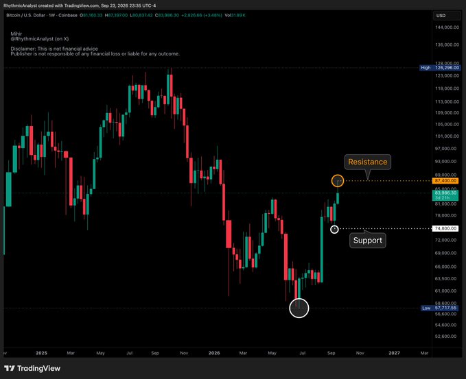 A TradingView chart of Bitcoin/USD on Coinbase (Sep 23, 2026, weekly timeframe) shows BTC trading at $81,980.33 (up +3.48%), approaching the labeled "Resistance" at $87,400 while holding above "Support" at $74,000, with a low marked at $57,717.55 — visually illustrating the post's point about a shift in sentiment from bearish ($30k–$50k lows) to bullish resistance breakout attempts.