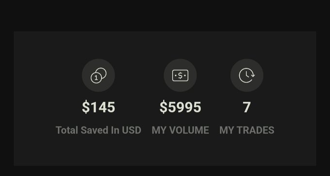 Dark dashboard panel showing three statistics: '$145 Total Saved In USD,' '$5995 MY VOLUME,' and '7 MY TRADES' with corresponding coin, cash, and clock icons.