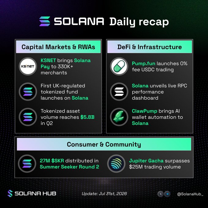 Solana Daily Recap (July 31st, 2026) highlighting key ecosystem updates including KSNET bringing Solana Pay to 330K+ merchants, the launch of the first UK-regulated tokenized fund, $5.8B tokenized asset volume in Q2, Pump.fun's 0% fee USDC trading, Solana's live RPC performance dashboard, ClawPump's AI wallet automation, 27M $SKR distributed in Summer Seeker Round 2, and Jupiter Gacha surpassing $25M trading volume. The image visually summarizes this news, with the KSNET/Solana Pay merchant integration featured prominently in the Capital Markets & RWAs section.