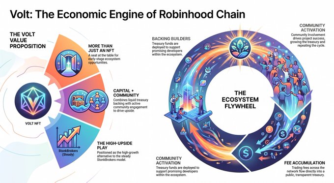 An infographic titled 'Volt: The Economic Engine of Robinhood Chain' displaying The Ecosystem Flywheel with sections on Backing Builders, Community Activation, Fee Accumulation, Community Support, and The Volt Value Proposition.