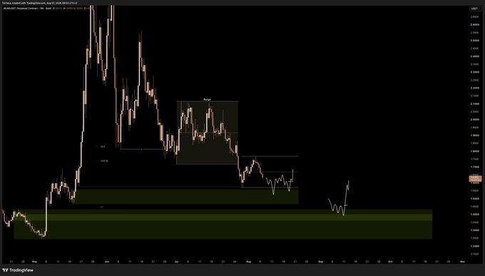 A dark-themed financial chart from TradingView displaying candlestick price action, a highlighted 'Range' box, and green demand zones.
