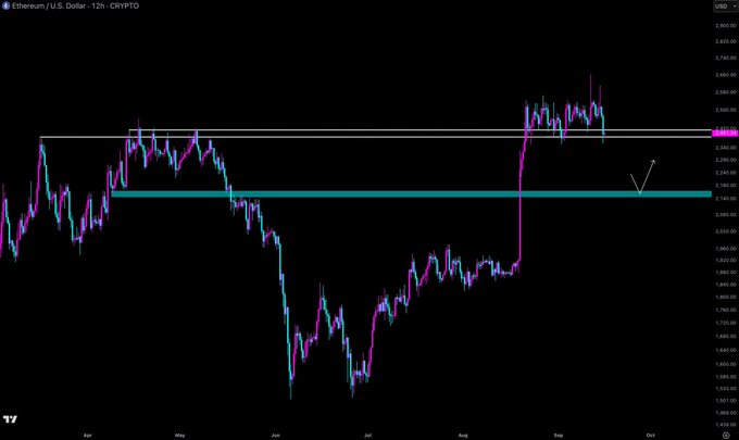A 12-hour Ethereum (ETH/USD) cryptocurrency price chart from CRYPTO showing price movements from around $1,800 to $2,600, with horizontal support and resistance levels marked in teal and pink.