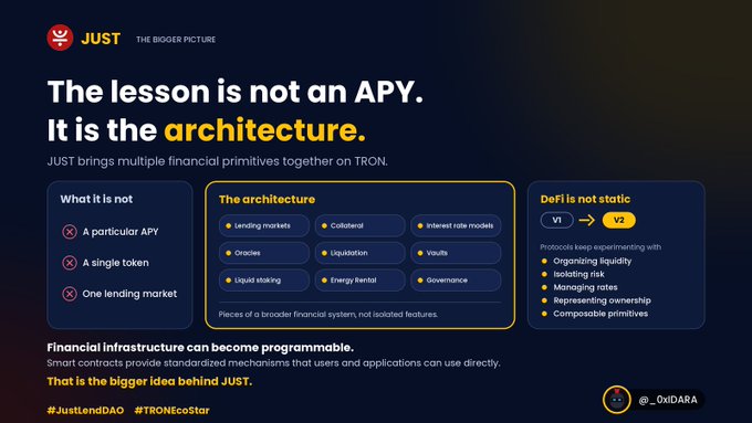 A promotional graphic for 'JUST' cryptocurrency states 'The lesson is not an APY. It is the architecture,' detailing financial primitives like lending markets and collateral, with hashtags '#JustLendDAO' and '#TRONEcoStar'.