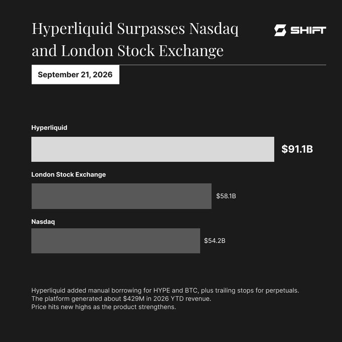 A bar chart dated September 21, 2026, from "Shift" compares valuations showing Hyperliquid at $91.1B, surpassing the London Stock Exchange ($58.1B) and Nasdaq ($54.2B), reinforcing the post's claim that @HyperliquidX has overtaken these traditional exchanges in market valuation.