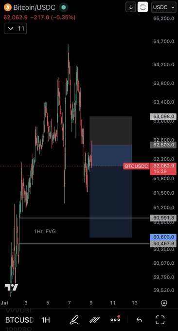A Bitcoin/USDC candlestick chart shows BTCUSDC trading at 62,062.9, down 0.35%, with a 1hr FVG zone marked.