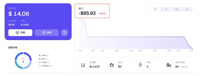 A financial dashboard showing a portfolio value of $14.06 with a 24-hour change of -$85.93 (-85.93%), and transactions distributed among S.Mtn, BTC, Crypto, and Up/Down.