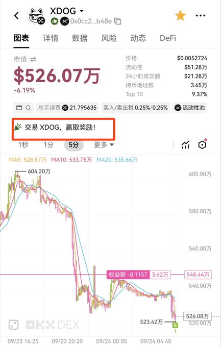 A screenshot of the XDOG token's market page on OKX Web3, showing a market cap of $526.07万 (down 6.19%), a price of $0.0052724, and a candlestick chart with highlighted moving averages (MA5: 528.87万, MA10: 533.75万, MA20: 535.66万). The image features a highlighted banner reading "交易XDOG，赢取奖励！" (Trade XDOG, win rewards!), illustrating the X Layer ecosystem trading competition mentioned in the post, which describes how the originally planned five-token incentive program expanded to seven tokens due to broad community participation across early-stage X Layer projects.
