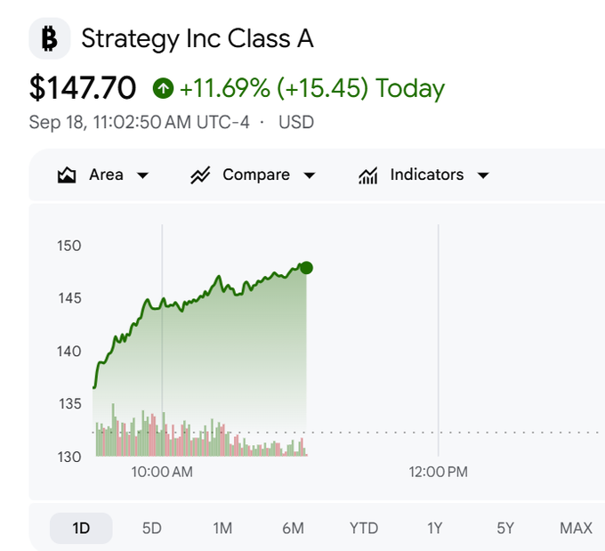 The image shows a stock chart for Strategy Inc Class A (ticker MSTR) trading at $147.70, up +11.69% (+$15.45) as of September 18 at 11:02 AM UTC-4, with the intraday price action showing a steady climb from around $130 toward $150. The accompanying post celebrates holding both $MSTR and $BMNR together, referencing notable figures like Tom Lee and Michael Saylor, and aligns with the chart's strong upward momentum suggesting confidence that the gains "have barely scratched the surface yet."