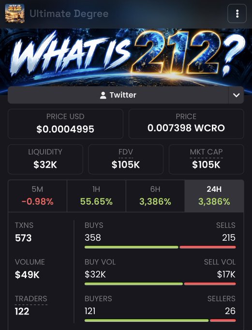 A token analytics page for "Ultimate Degree" (ticker 212) showing a price of $0.0004995, 24H change of 3,386%, and buy-sell transaction data including 358 buys and 215 sells.