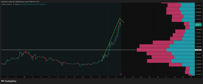 A TradingView cryptocurrency chart titled 'trencher' showing a sharp price spike with a green trendline and a volume profile histogram on the right side.