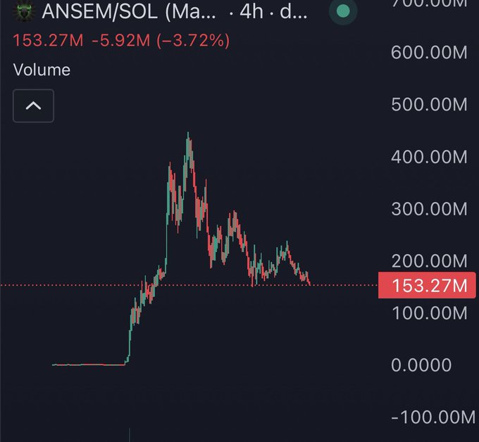 A TradingView chart for the ANSEM/SOL memecoin pair showing a candlestick pattern with a current value of 153.27M, down 5.92M (-3.72%) on the volume indicator.