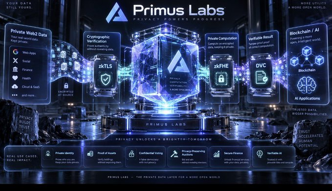 Primus Labs infographic showcasing their privacy technology stack, highlighting tools like "Cryptographic Verification" (zkTLS), "Private Computation" (zkFHE), and "Verifiable Result" (DVC), which connect private Web2 data to Blockchain/AI applications—aligning with the post's emphasis on enabling secure computation with private data rather than just securing it.
