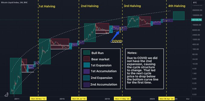 A Bitcoin Liquid Index 1-week chart displaying four halving cycles (1st Halving in Nov 2012, 2nd Halving in Jul 2016, 3rd Halving in May 2020, and 4th Halving in Apr 2024) with bull runs, bear markets, expansions, and accumulation phases marked, highlighting the COVID crash as a structural anomaly that disrupted the typical cycle pattern.