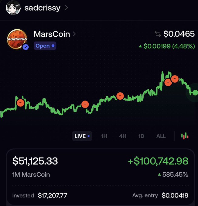 A MarsCoin investment shows a total value of $51,125.33 with a profit of +$100,742.98, demonstrating significant PNL from an initial investment of $17,207.77. This supports the post's message that large profits are achievable without owning a substantial amount of the coin.