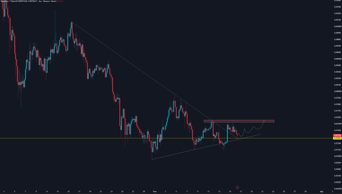 A candlestick chart showing a descending triangle pattern with a yellow horizontal support line around 0.1176 and a red resistance zone near 0.1215.