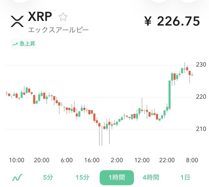 The image shows a 1-hour candlestick chart of XRP (エックスアールピー) trading at ¥226.75, marked with a "急上昇" (sharp rise) indicator, showing a recent surge from around ¥210 to nearly ¥230—matching the excitement of the post about XRP being on the rise.