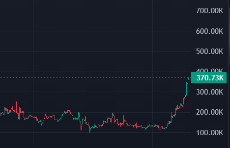 A cryptocurrency price chart shows a sharp upward spike reaching 370.73K, breaking out from a prolonged sideways range between roughly 100K–250K, visually reflecting the post's observation that "Monad memes [are] slowly waking up."